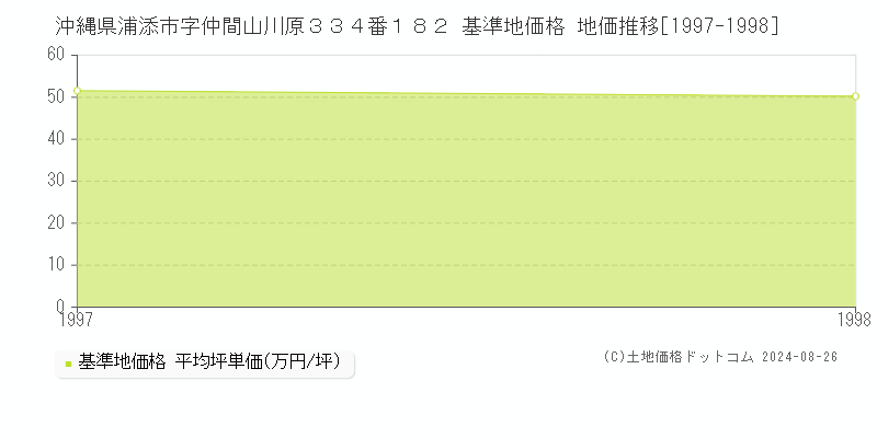 沖縄県浦添市字仲間山川原３３４番１８２ 基準地価格 地価推移[1997-1998]