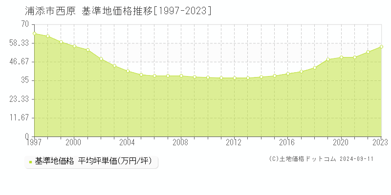 西原(浦添市)の基準地価格推移グラフ(坪単価)[1997-2023年]