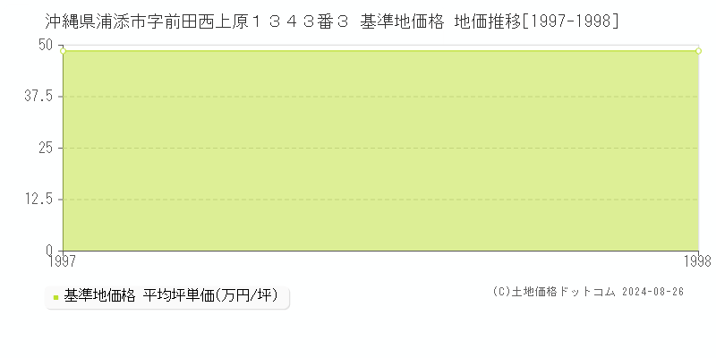 沖縄県浦添市字前田西上原１３４３番３ 基準地価格 地価推移[1997-1998]