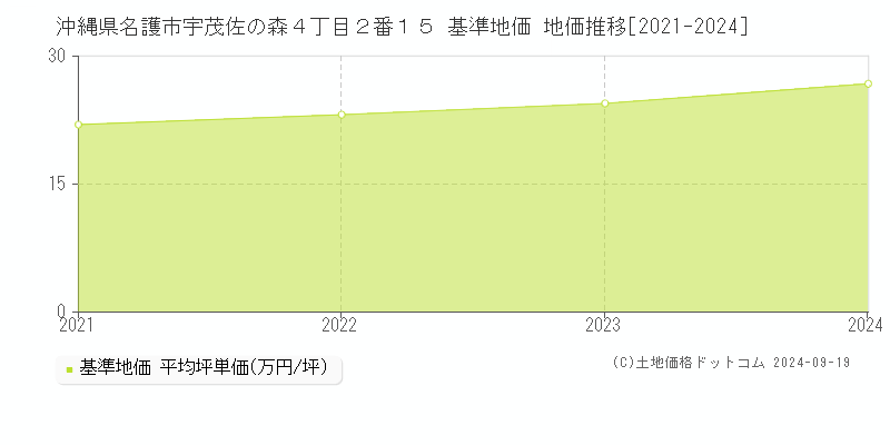 沖縄県名護市宇茂佐の森４丁目２番１５ 基準地価 地価推移[2021-2024]