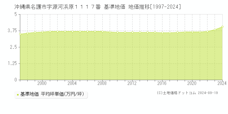 沖縄県名護市字源河浜原１１１７番 基準地価 地価推移[1997-2024]