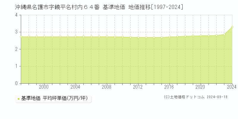 沖縄県名護市字饒平名村内６４番 基準地価 地価推移[1997-2024]