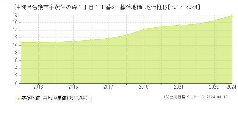 沖縄県名護市宇茂佐の森１丁目１１番２ 基準地価 地価推移[2012-2024]