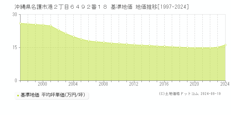 沖縄県名護市港２丁目６４９２番１８ 基準地価 地価推移[1997-2024]