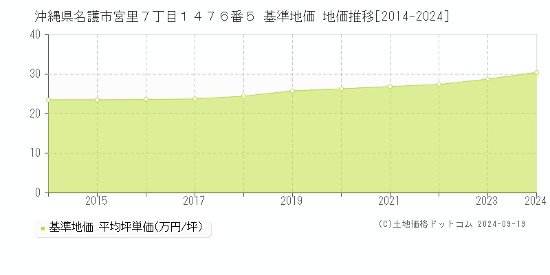 沖縄県名護市宮里７丁目１４７６番５ 基準地価 地価推移[2014-2024]