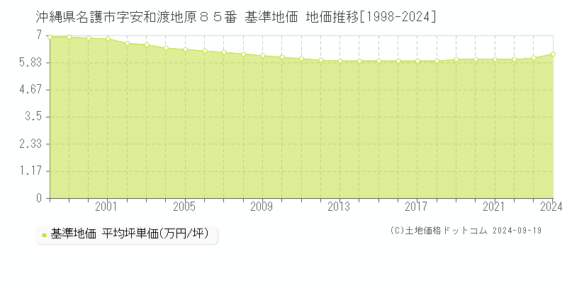 沖縄県名護市字安和渡地原８５番 基準地価 地価推移[1998-2024]