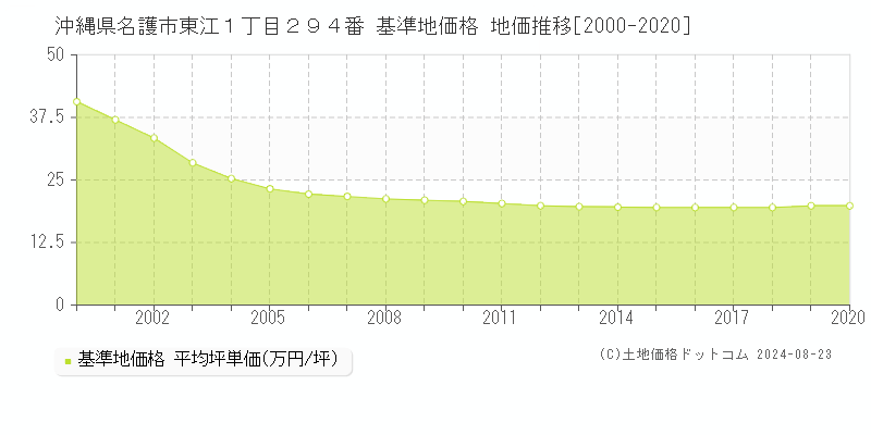 沖縄県名護市東江１丁目２９４番 基準地価格 地価推移[2000-2020]