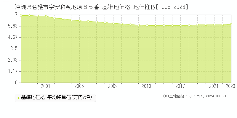 沖縄県名護市字安和渡地原８５番 基準地価格 地価推移[1998-2023]