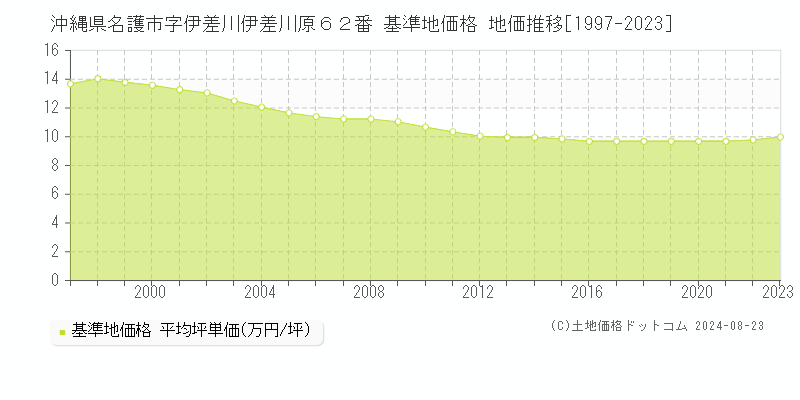 沖縄県名護市字伊差川伊差川原６２番 基準地価格 地価推移[1997-2023]