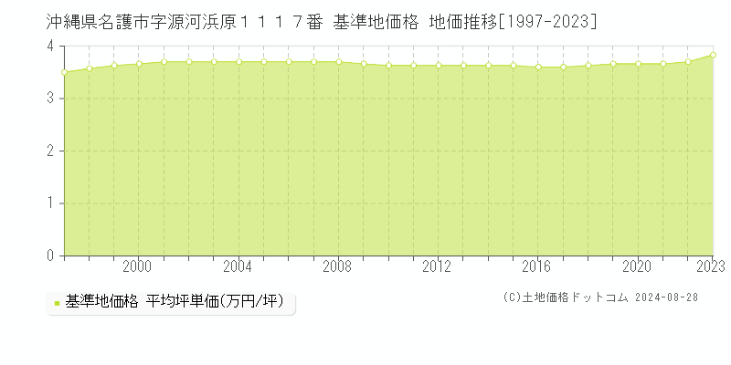 沖縄県名護市字源河浜原１１１７番 基準地価格 地価推移[1997-2023]