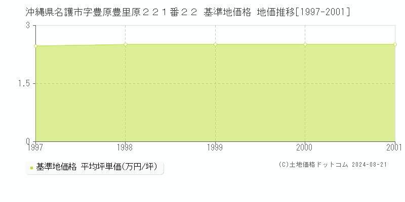 沖縄県名護市字豊原豊里原２２１番２２ 基準地価格 地価推移[1997-2001]