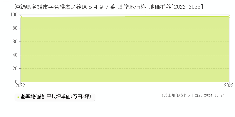 沖縄県名護市字名護嶽ノ後原５４９７番 基準地価格 地価推移[2022-2023]