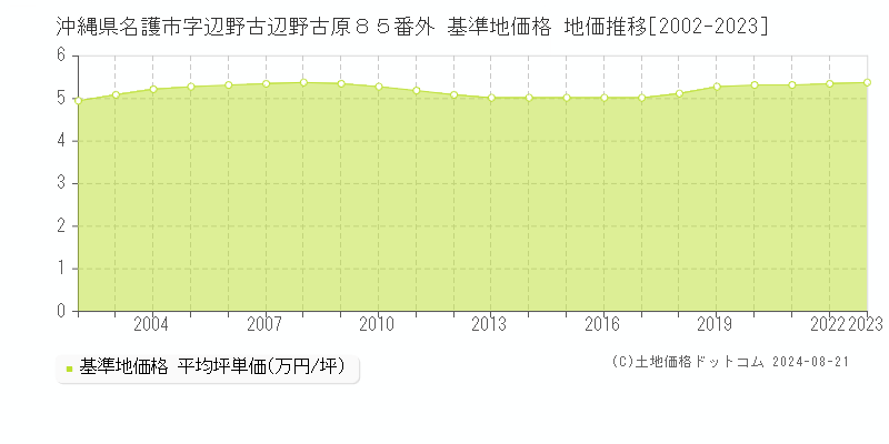 沖縄県名護市字辺野古辺野古原８５番外 基準地価格 地価推移[2002-2023]