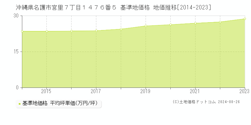 沖縄県名護市宮里７丁目１４７６番５ 基準地価格 地価推移[2014-2023]