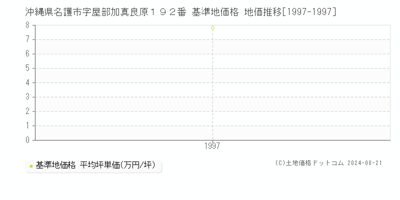 沖縄県名護市字屋部加真良原１９２番 基準地価格 地価推移[1997-1997]