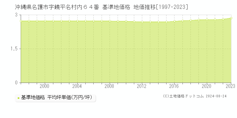 沖縄県名護市字饒平名村内６４番 基準地価格 地価推移[1997-2023]