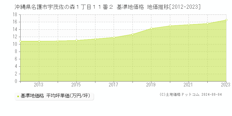 沖縄県名護市宇茂佐の森１丁目１１番２ 基準地価格 地価推移[2012-2023]