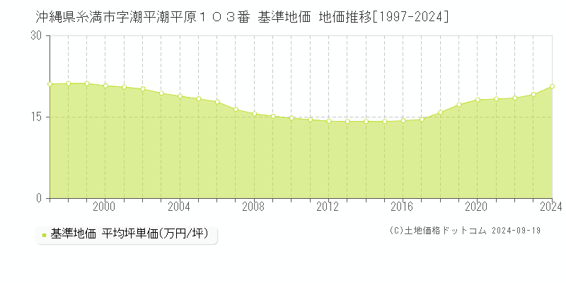 沖縄県糸満市字潮平潮平原１０３番 基準地価 地価推移[1997-2024]