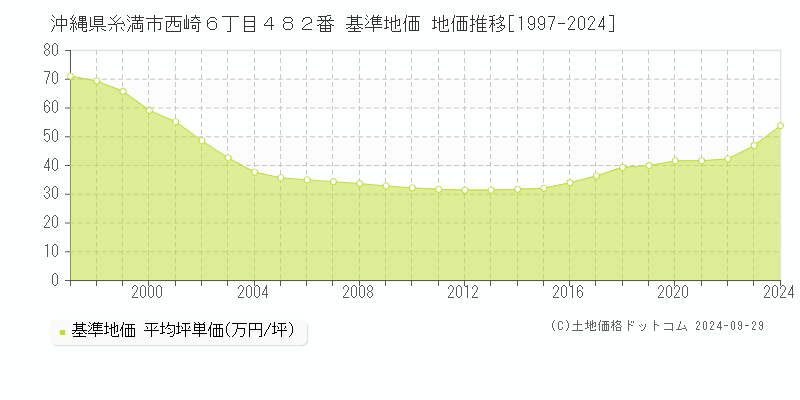 沖縄県糸満市西崎６丁目４８２番 基準地価 地価推移[1997-2024]