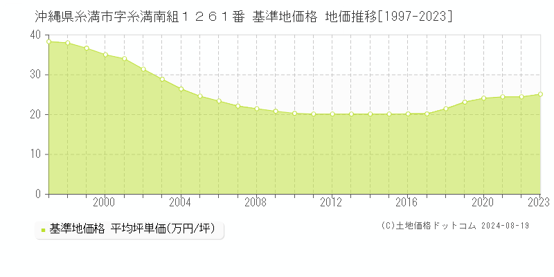 沖縄県糸満市字糸満南組１２６１番 基準地価 地価推移[1997-2024]