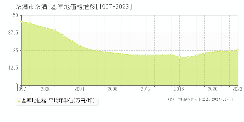 糸満(糸満市)の基準地価格推移グラフ(坪単価)[1997-2023年]