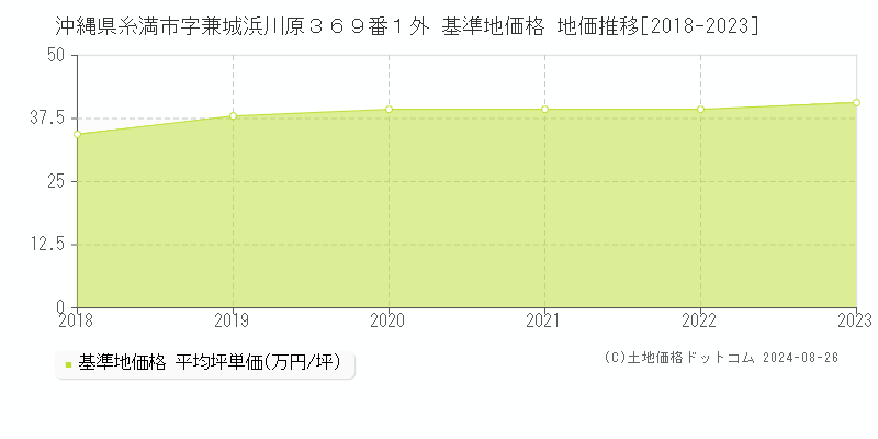 沖縄県糸満市字兼城浜川原３６９番１外 基準地価 地価推移[2018-2024]