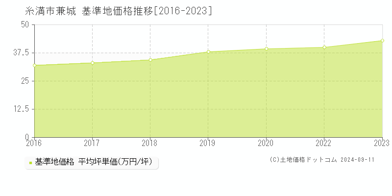 兼城(糸満市)の基準地価格推移グラフ(坪単価)[2016-2023年]