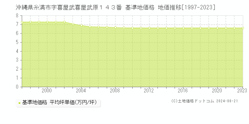 沖縄県糸満市字喜屋武喜屋武原１４３番 基準地価格 地価推移[1997-2023]