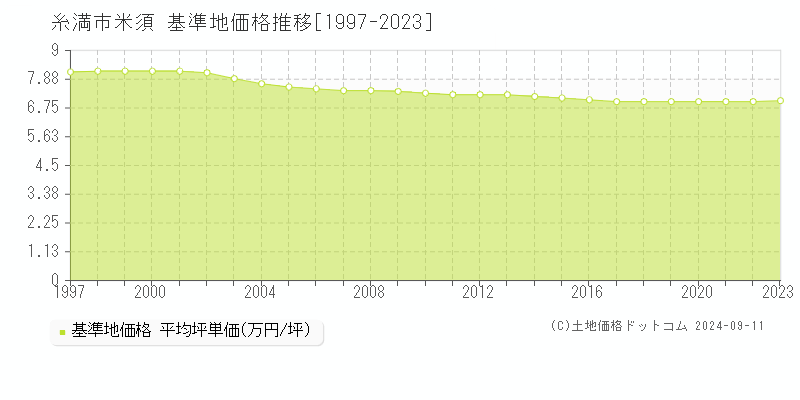 米須(糸満市)の基準地価格推移グラフ(坪単価)[1997-2023年]