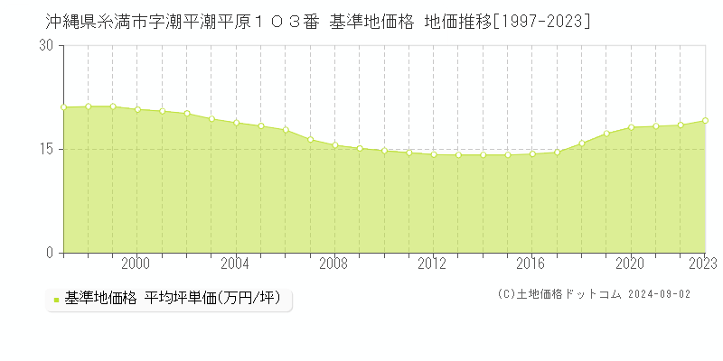 沖縄県糸満市字潮平潮平原１０３番 基準地価格 地価推移[1997-2023]