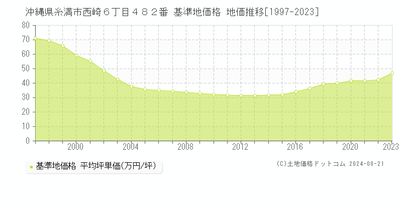 沖縄県糸満市西崎６丁目４８２番 基準地価 地価推移[1997-2024]