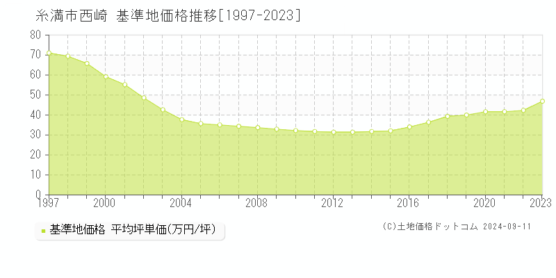 西崎(糸満市)の基準地価格推移グラフ(坪単価)[1997-2023年]