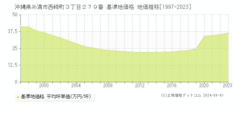 沖縄県糸満市西崎町３丁目２７９番 基準地価 地価推移[1997-2024]