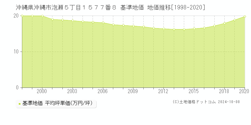 沖縄県沖縄市泡瀬５丁目１５７７番８ 基準地価 地価推移[1998-2024]