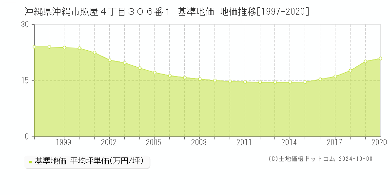 沖縄県沖縄市照屋４丁目３０６番１ 基準地価 地価推移[1997-2024]