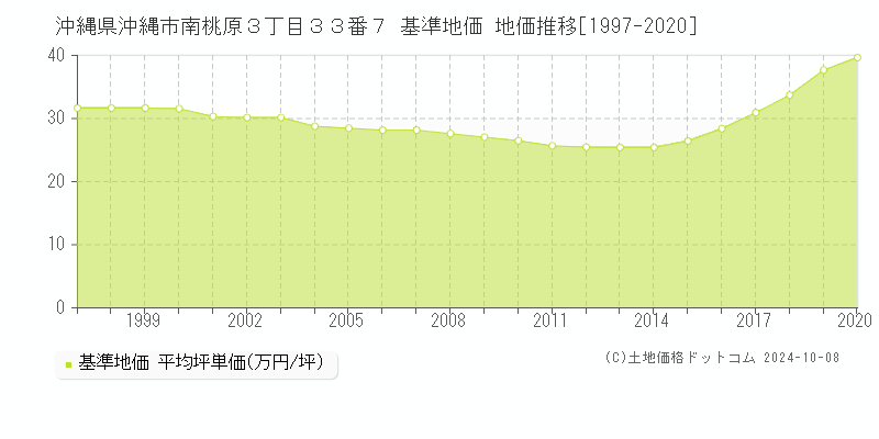 沖縄県沖縄市南桃原３丁目３３番７ 基準地価 地価推移[1997-2024]