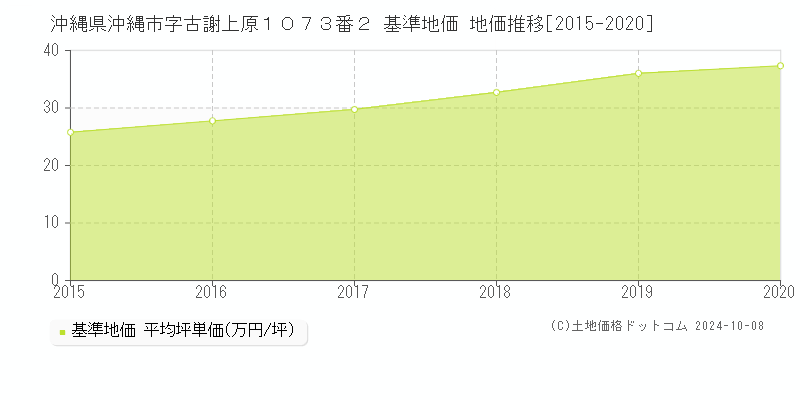 沖縄県沖縄市字古謝上原１０７３番２ 基準地価 地価推移[2015-2024]