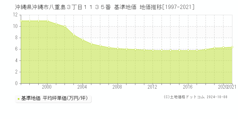 沖縄県沖縄市八重島３丁目１１３５番 基準地価 地価推移[1997-2024]