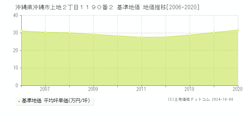 沖縄県沖縄市上地２丁目１１９０番２ 基準地価 地価推移[2006-2024]