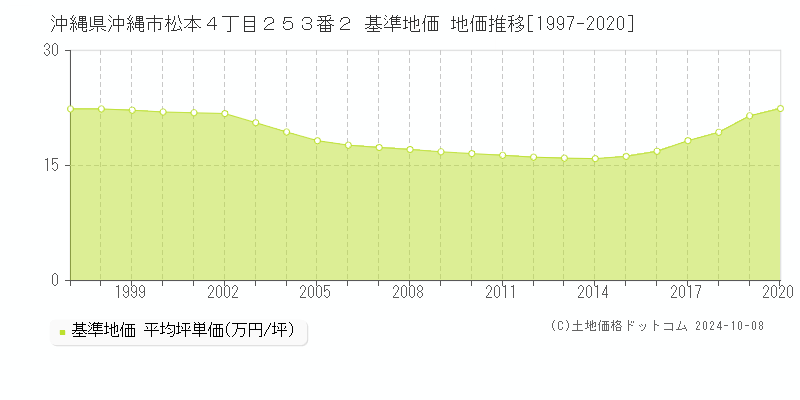 沖縄県沖縄市松本４丁目２５３番２ 基準地価 地価推移[1997-2024]