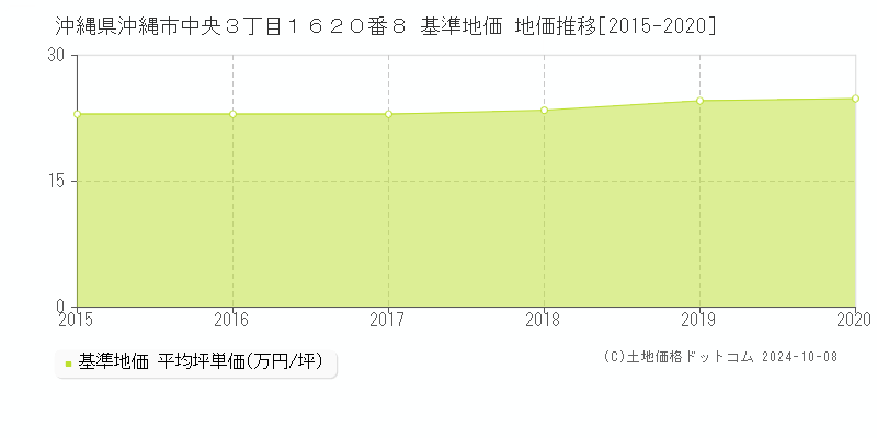 沖縄県沖縄市中央３丁目１６２０番８ 基準地価 地価推移[2015-2024]