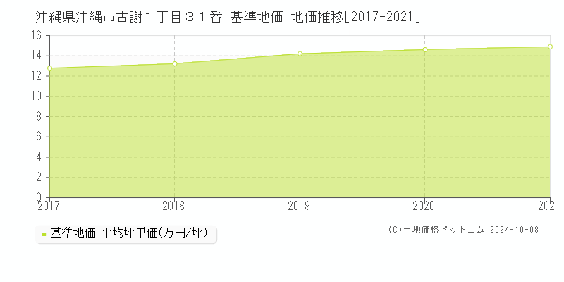 沖縄県沖縄市古謝１丁目３１番 基準地価 地価推移[2017-2024]