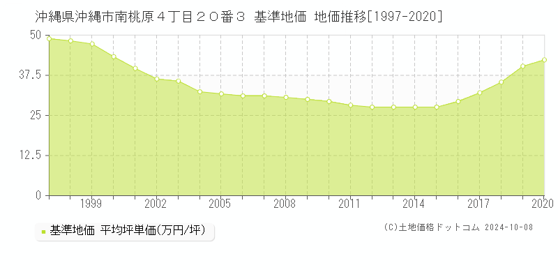 沖縄県沖縄市南桃原４丁目２０番３ 基準地価 地価推移[1997-2024]