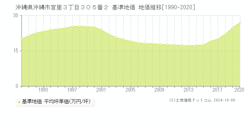 沖縄県沖縄市宮里３丁目３０５番２ 基準地価 地価推移[1990-2024]