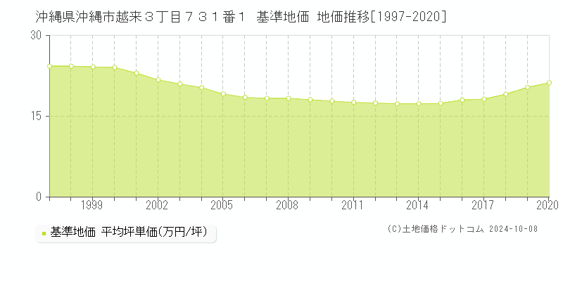 沖縄県沖縄市越来３丁目７３１番１ 基準地価 地価推移[1997-2024]