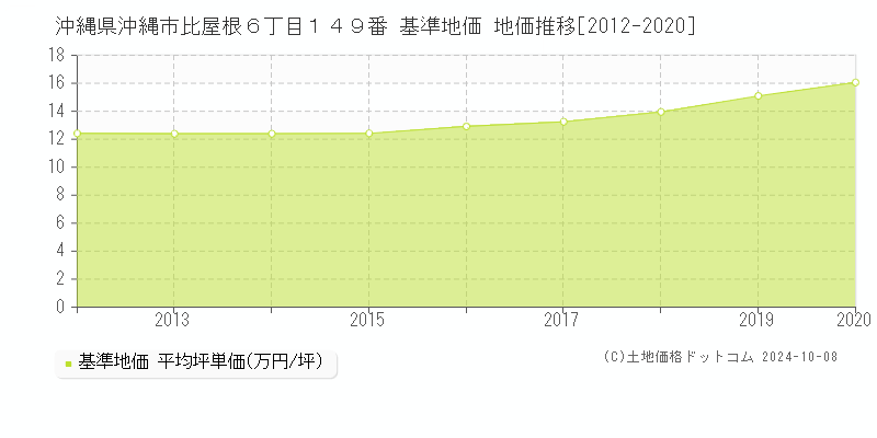 沖縄県沖縄市比屋根６丁目１４９番 基準地価 地価推移[2012-2024]