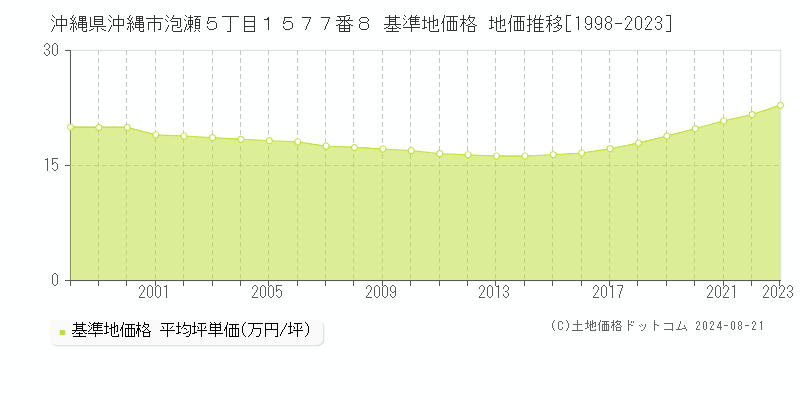 沖縄県沖縄市泡瀬５丁目１５７７番８ 基準地価格 地価推移[1998-2023]