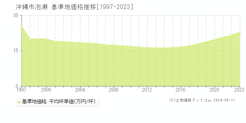 泡瀬(沖縄市)の基準地価推移グラフ(坪単価)[1997-2024年]