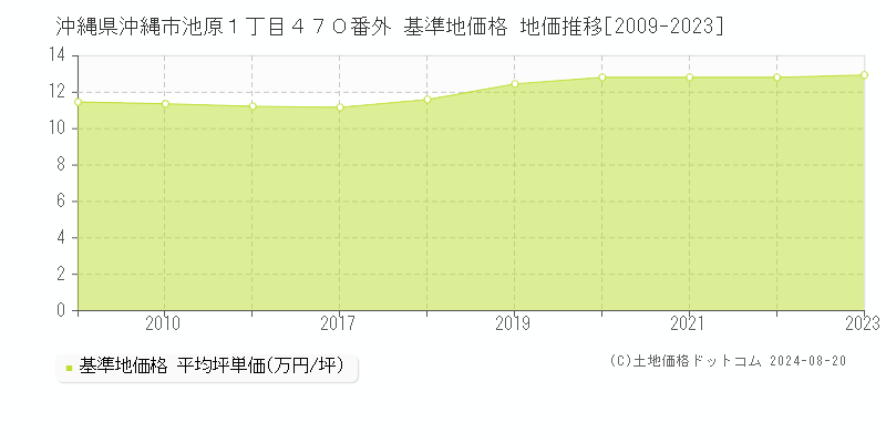 沖縄県沖縄市池原１丁目４７０番外 基準地価格 地価推移[2009-2023]