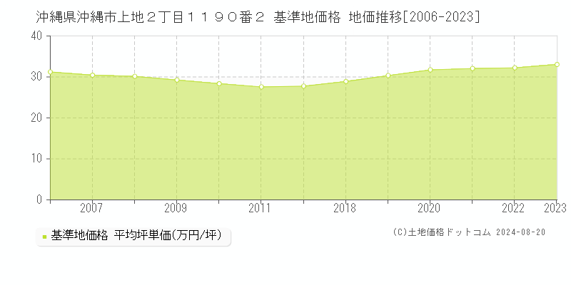 沖縄県沖縄市上地２丁目１１９０番２ 基準地価 地価推移[2006-2024]